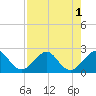 Miami Beach tide chart for Monday, August 1, 2022