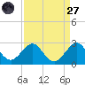 Miami Beach tide chart for Saturday, August 27, 2022