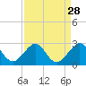 Miami Beach tide chart for Sunday, August 28, 2022