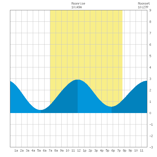Miami Beach tide chart for Wednesday, August 31, 2022