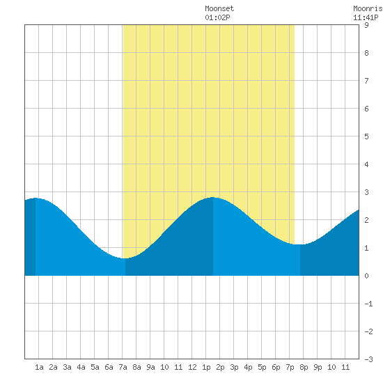 Miami Beach tide chart for Friday, September 16, 2022