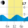 Miami Beach tide chart for Saturday, September 17, 2022