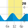 Miami Beach tide chart for Wednesday, September 28, 2022