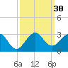Miami Beach tide chart for Friday, September 30, 2022
