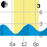 Miami Beach tide chart for Saturday, September 3, 2022