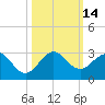 Miami Beach tide chart for Friday, October 14, 2022