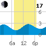 Miami Beach tide chart for Monday, October 17, 2022