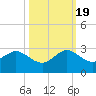 Miami Beach tide chart for Wednesday, October 19, 2022