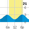 Miami Beach tide chart for Friday, October 21, 2022