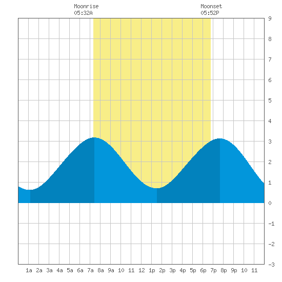 Miami Beach tide chart for Sunday, October 23, 2022