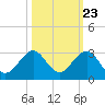 Miami Beach tide chart for Sunday, October 23, 2022