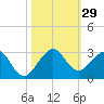Miami Beach tide chart for Saturday, October 29, 2022