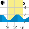 Miami Beach tide chart for Sunday, October 2, 2022