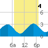 Miami Beach tide chart for Tuesday, October 4, 2022