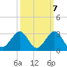 Miami Beach tide chart for Friday, October 7, 2022