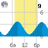Miami Beach tide chart for Sunday, October 9, 2022