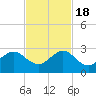 Miami Beach tide chart for Friday, November 18, 2022