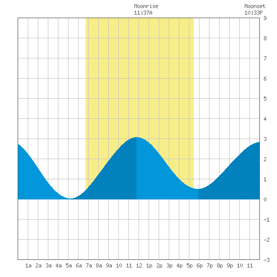 Miami Beach tide chart for Monday, November 28, 2022