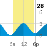 Miami Beach tide chart for Monday, November 28, 2022