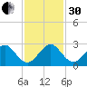 Miami Beach tide chart for Wednesday, November 30, 2022