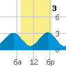 Miami Beach tide chart for Thursday, November 3, 2022