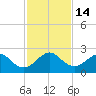 Miami Beach tide chart for Wednesday, December 14, 2022