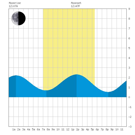Miami Beach tide chart for Friday, December 16, 2022