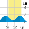 Miami Beach tide chart for Monday, December 19, 2022
