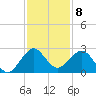 Miami Beach tide chart for Thursday, December 8, 2022