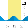 Miami Beach tide chart for Thursday, January 12, 2023