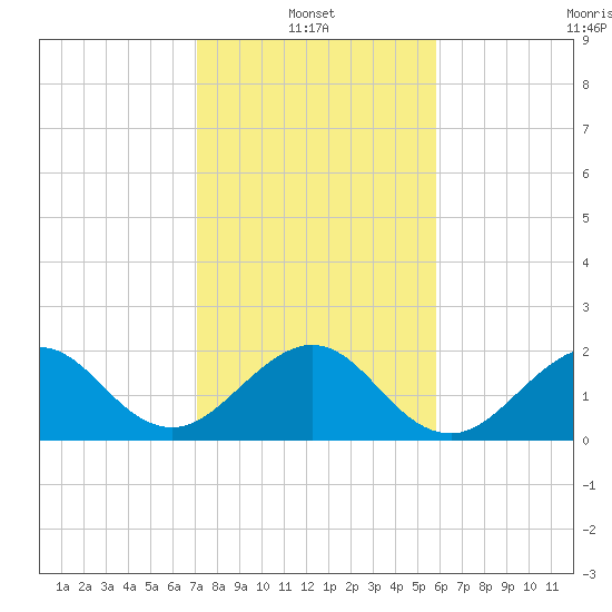 Miami Beach tide chart for Friday, January 13, 2023