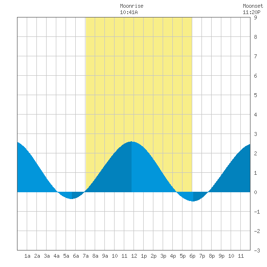 Miami Beach tide chart for Thursday, January 26, 2023