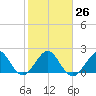 Miami Beach tide chart for Thursday, January 26, 2023