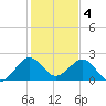 Miami Beach tide chart for Wednesday, January 4, 2023