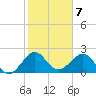 Miami Beach tide chart for Saturday, January 7, 2023