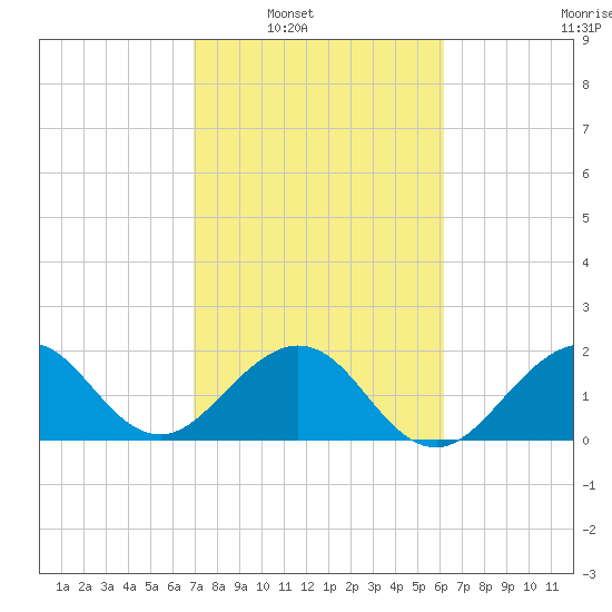 Miami Beach tide chart for Saturday, February 11, 2023