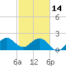 Miami Beach tide chart for Tuesday, February 14, 2023