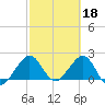Miami Beach tide chart for Saturday, February 18, 2023