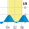 Miami Beach tide chart for Sunday, February 19, 2023