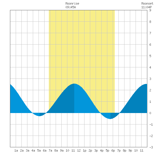 Miami Beach tide chart for Friday, February 24, 2023