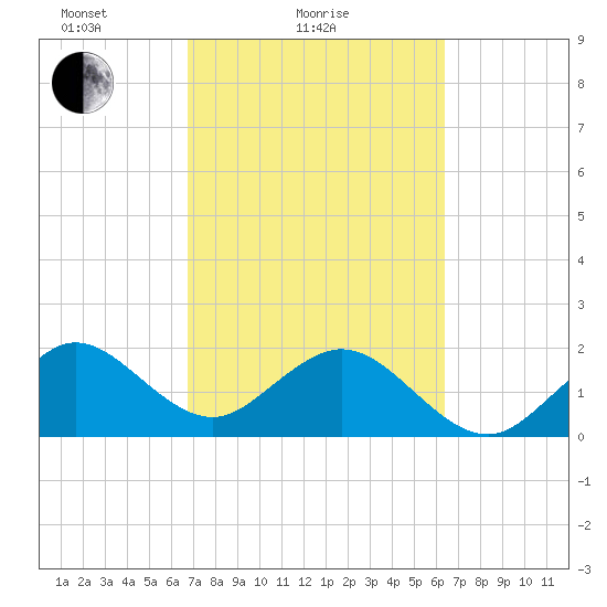 Miami Beach tide chart for Monday, February 27, 2023