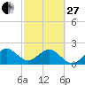 Miami Beach tide chart for Monday, February 27, 2023