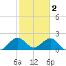 Miami Beach tide chart for Thursday, February 2, 2023