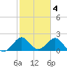 Miami Beach tide chart for Saturday, February 4, 2023