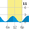 Miami Beach tide chart for Saturday, March 11, 2023