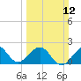 Miami Beach tide chart for Sunday, March 12, 2023