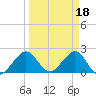 Miami Beach tide chart for Saturday, March 18, 2023