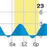 Miami Beach tide chart for Thursday, March 23, 2023