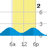 Miami Beach tide chart for Thursday, March 2, 2023