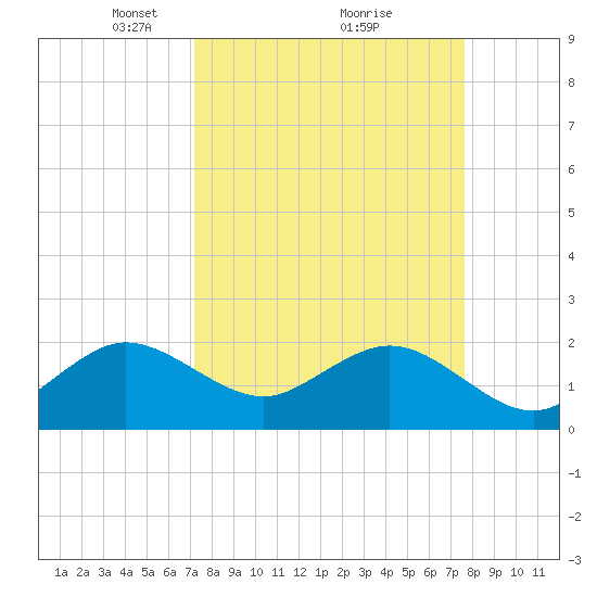 Miami Beach tide chart for Thursday, March 30, 2023